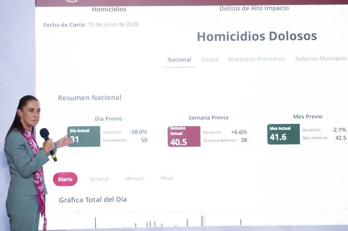 Mexico homicide reduction, Claudia Sheinbaum security policy, SNSP crime statistics, National Guard operations, public security Mexico, crime trends 2026